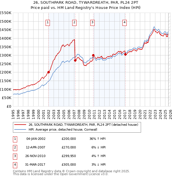 26, SOUTHPARK ROAD, TYWARDREATH, PAR, PL24 2PT: Price paid vs HM Land Registry's House Price Index