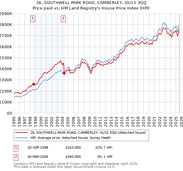 26, SOUTHWELL PARK ROAD, CAMBERLEY, GU15 3QQ: Price paid vs HM Land Registry's House Price Index