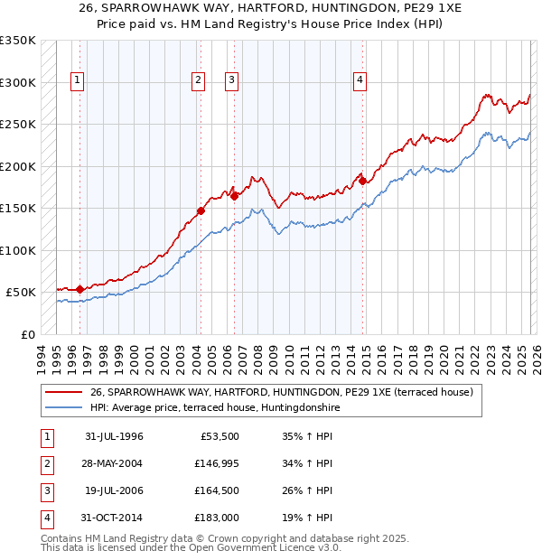 26, SPARROWHAWK WAY, HARTFORD, HUNTINGDON, PE29 1XE: Price paid vs HM Land Registry's House Price Index