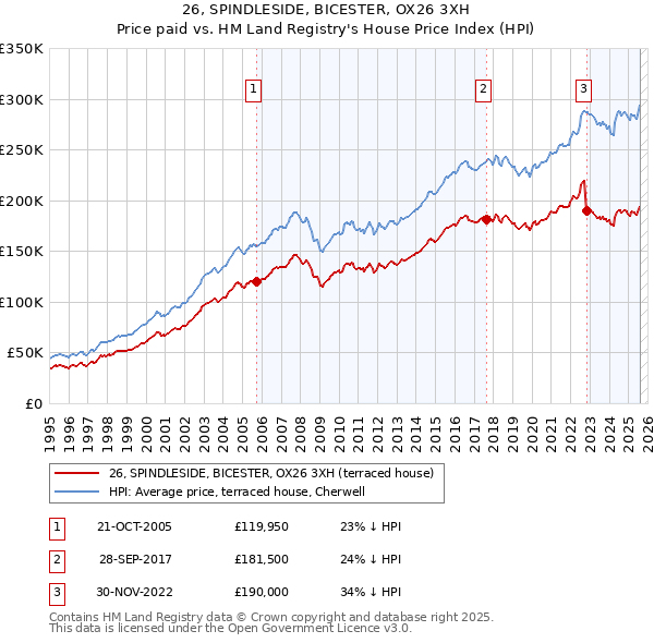 26, SPINDLESIDE, BICESTER, OX26 3XH: Price paid vs HM Land Registry's House Price Index