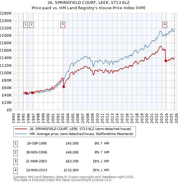 26, SPRINGFIELD COURT, LEEK, ST13 6LZ: Price paid vs HM Land Registry's House Price Index