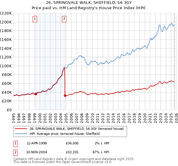 26, SPRINGVALE WALK, SHEFFIELD, S6 3GY: Price paid vs HM Land Registry's House Price Index