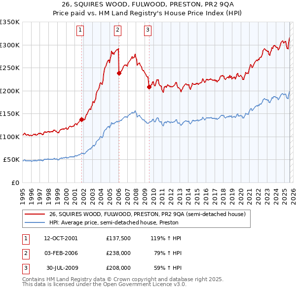 26, SQUIRES WOOD, FULWOOD, PRESTON, PR2 9QA: Price paid vs HM Land Registry's House Price Index