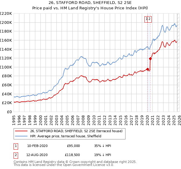 26, STAFFORD ROAD, SHEFFIELD, S2 2SE: Price paid vs HM Land Registry's House Price Index