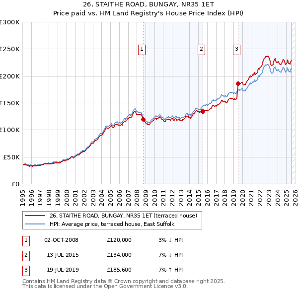26, STAITHE ROAD, BUNGAY, NR35 1ET: Price paid vs HM Land Registry's House Price Index