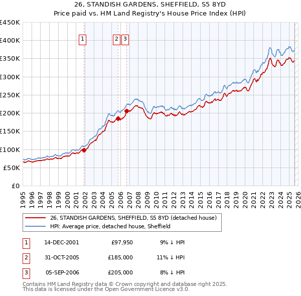 26, STANDISH GARDENS, SHEFFIELD, S5 8YD: Price paid vs HM Land Registry's House Price Index
