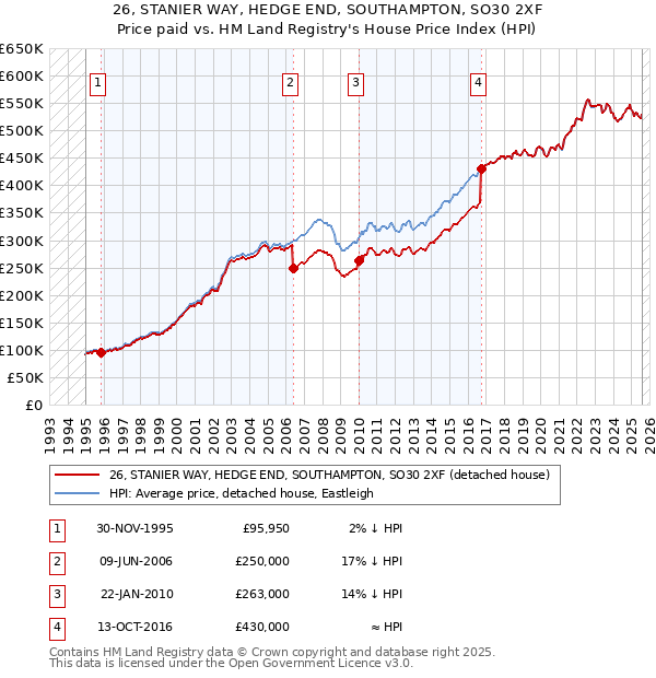 26, STANIER WAY, HEDGE END, SOUTHAMPTON, SO30 2XF: Price paid vs HM Land Registry's House Price Index