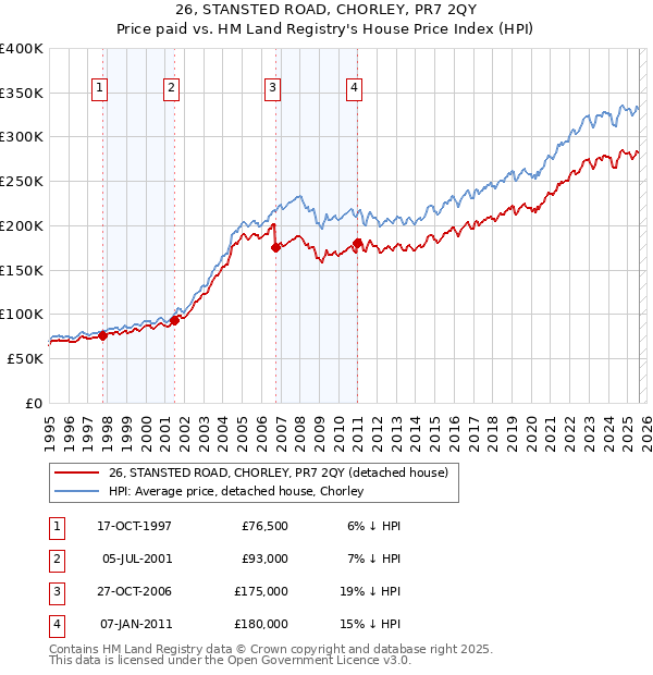 26, STANSTED ROAD, CHORLEY, PR7 2QY: Price paid vs HM Land Registry's House Price Index