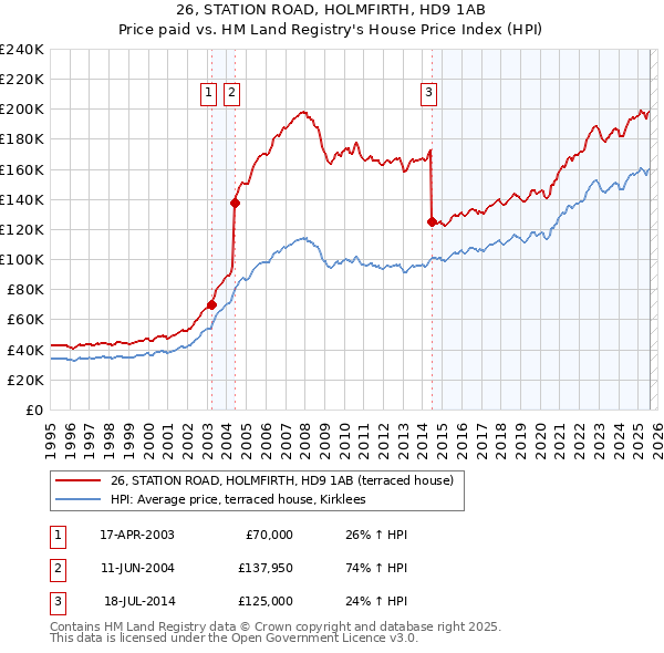 26, STATION ROAD, HOLMFIRTH, HD9 1AB: Price paid vs HM Land Registry's House Price Index