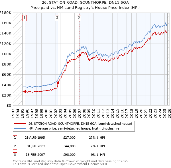 26, STATION ROAD, SCUNTHORPE, DN15 6QA: Price paid vs HM Land Registry's House Price Index