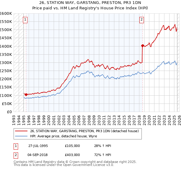 26, STATION WAY, GARSTANG, PRESTON, PR3 1DN: Price paid vs HM Land Registry's House Price Index