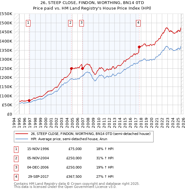 26, STEEP CLOSE, FINDON, WORTHING, BN14 0TD: Price paid vs HM Land Registry's House Price Index