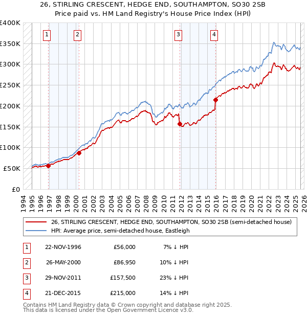 26, STIRLING CRESCENT, HEDGE END, SOUTHAMPTON, SO30 2SB: Price paid vs HM Land Registry's House Price Index