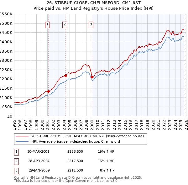 26, STIRRUP CLOSE, CHELMSFORD, CM1 6ST: Price paid vs HM Land Registry's House Price Index