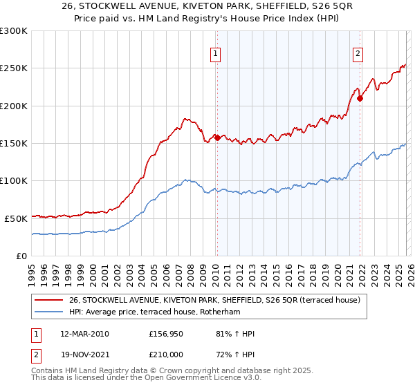 26, STOCKWELL AVENUE, KIVETON PARK, SHEFFIELD, S26 5QR: Price paid vs HM Land Registry's House Price Index