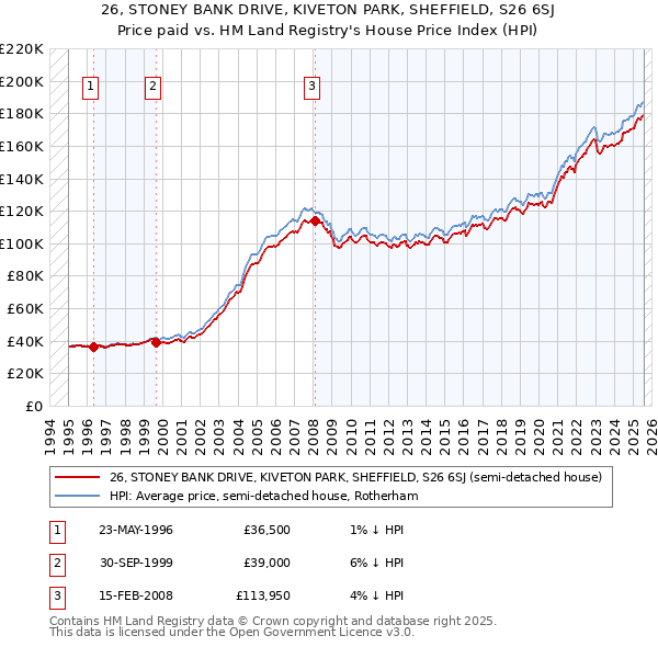 26, STONEY BANK DRIVE, KIVETON PARK, SHEFFIELD, S26 6SJ: Price paid vs HM Land Registry's House Price Index