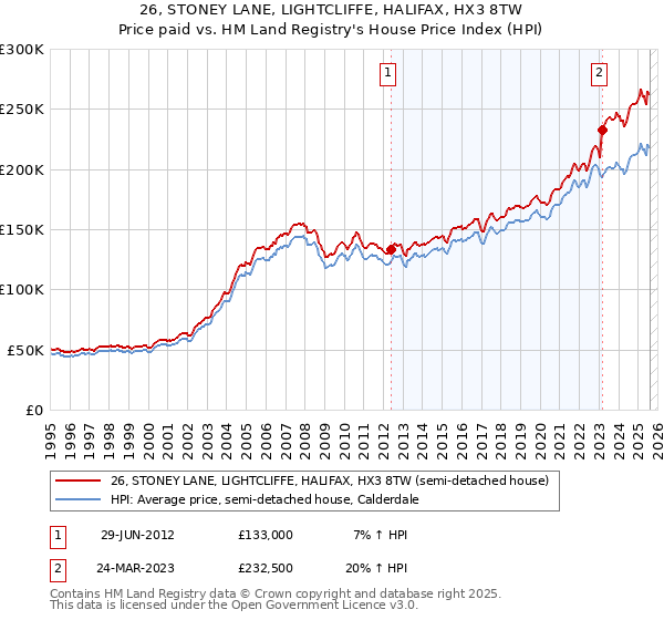 26, STONEY LANE, LIGHTCLIFFE, HALIFAX, HX3 8TW: Price paid vs HM Land Registry's House Price Index