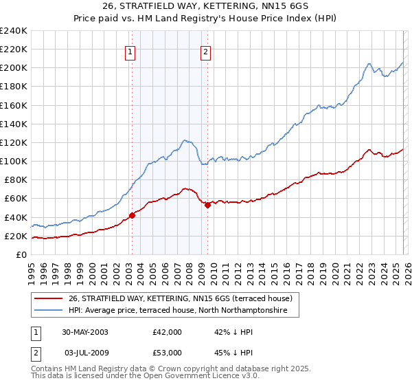26, STRATFIELD WAY, KETTERING, NN15 6GS: Price paid vs HM Land Registry's House Price Index