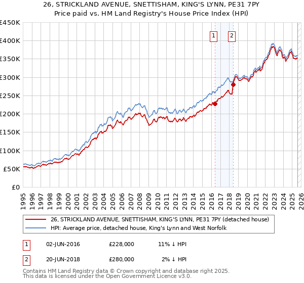 26, STRICKLAND AVENUE, SNETTISHAM, KING'S LYNN, PE31 7PY: Price paid vs HM Land Registry's House Price Index
