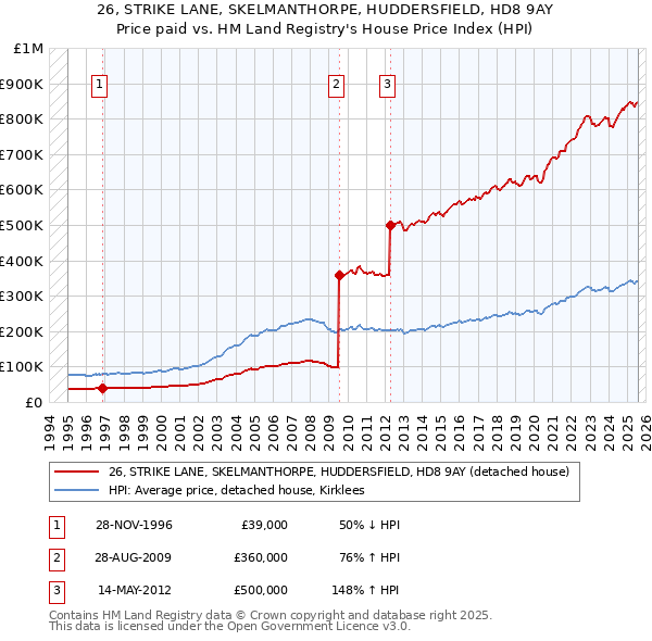 26, STRIKE LANE, SKELMANTHORPE, HUDDERSFIELD, HD8 9AY: Price paid vs HM Land Registry's House Price Index