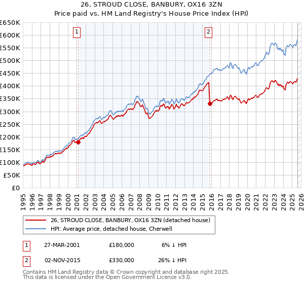 26, STROUD CLOSE, BANBURY, OX16 3ZN: Price paid vs HM Land Registry's House Price Index