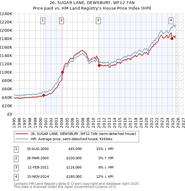 26, SUGAR LANE, DEWSBURY, WF12 7AN: Price paid vs HM Land Registry's House Price Index