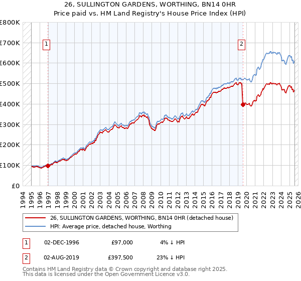 26, SULLINGTON GARDENS, WORTHING, BN14 0HR: Price paid vs HM Land Registry's House Price Index