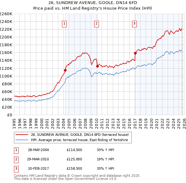 26, SUNDREW AVENUE, GOOLE, DN14 6FD: Price paid vs HM Land Registry's House Price Index