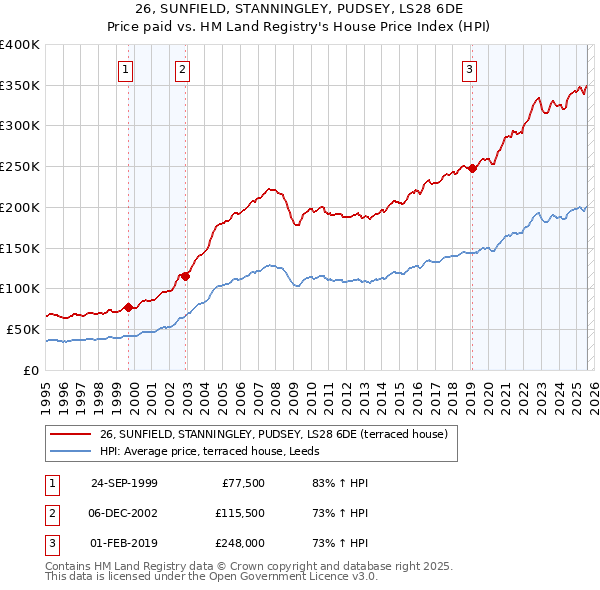 26, SUNFIELD, STANNINGLEY, PUDSEY, LS28 6DE: Price paid vs HM Land Registry's House Price Index