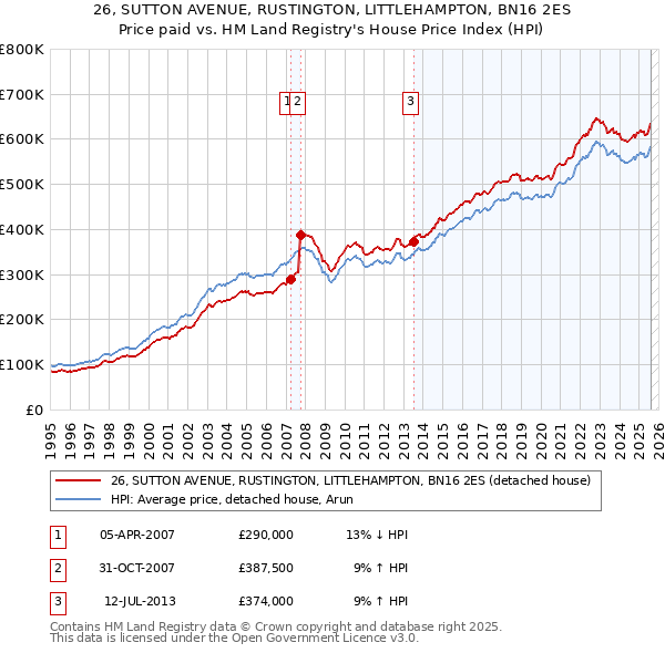 26, SUTTON AVENUE, RUSTINGTON, LITTLEHAMPTON, BN16 2ES: Price paid vs HM Land Registry's House Price Index