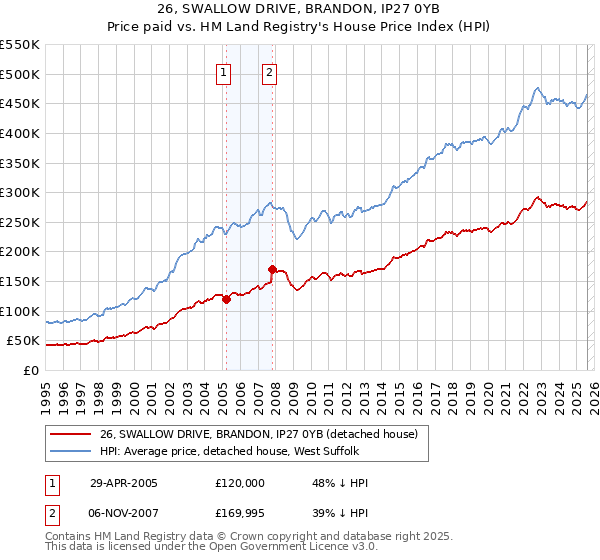 26, SWALLOW DRIVE, BRANDON, IP27 0YB: Price paid vs HM Land Registry's House Price Index