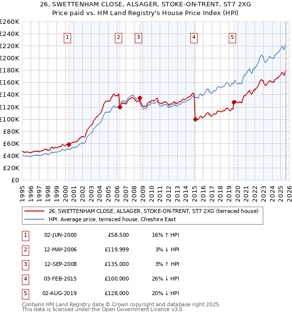 26, SWETTENHAM CLOSE, ALSAGER, STOKE-ON-TRENT, ST7 2XG: Price paid vs HM Land Registry's House Price Index