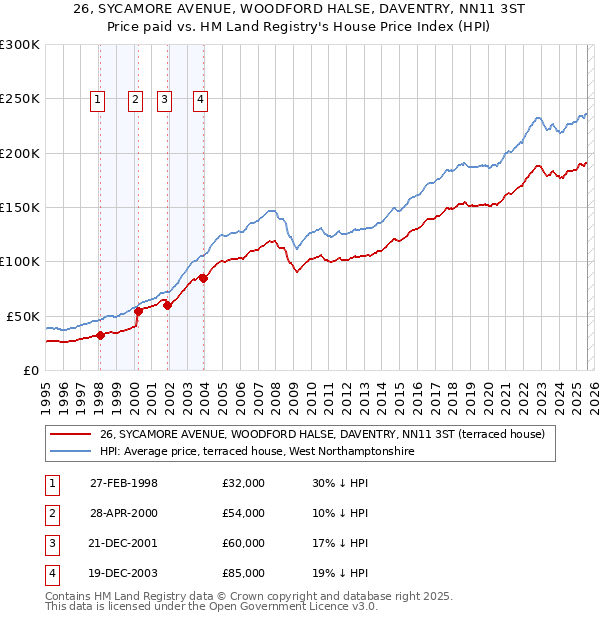 26, SYCAMORE AVENUE, WOODFORD HALSE, DAVENTRY, NN11 3ST: Price paid vs HM Land Registry's House Price Index