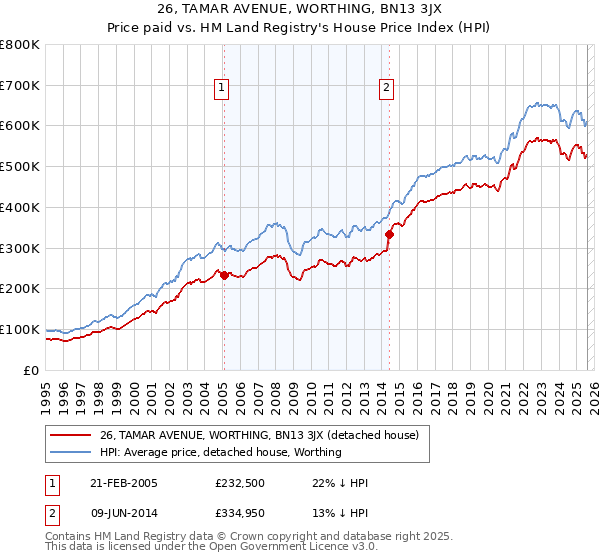 26, TAMAR AVENUE, WORTHING, BN13 3JX: Price paid vs HM Land Registry's House Price Index