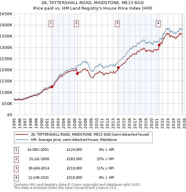 26, TATTERSHALL ROAD, MAIDSTONE, ME15 6GD: Price paid vs HM Land Registry's House Price Index