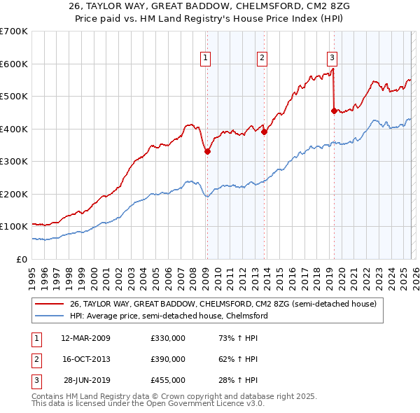 26, TAYLOR WAY, GREAT BADDOW, CHELMSFORD, CM2 8ZG: Price paid vs HM Land Registry's House Price Index