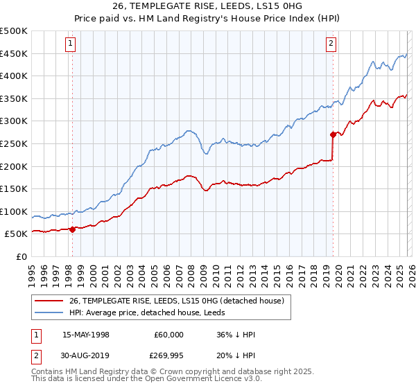 26, TEMPLEGATE RISE, LEEDS, LS15 0HG: Price paid vs HM Land Registry's House Price Index