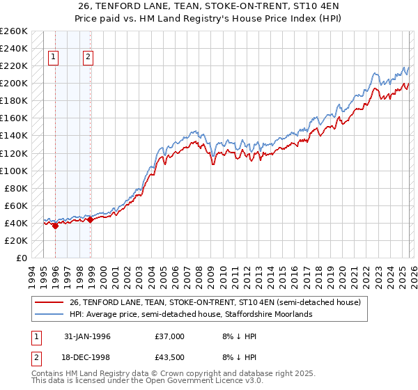 26, TENFORD LANE, TEAN, STOKE-ON-TRENT, ST10 4EN: Price paid vs HM Land Registry's House Price Index