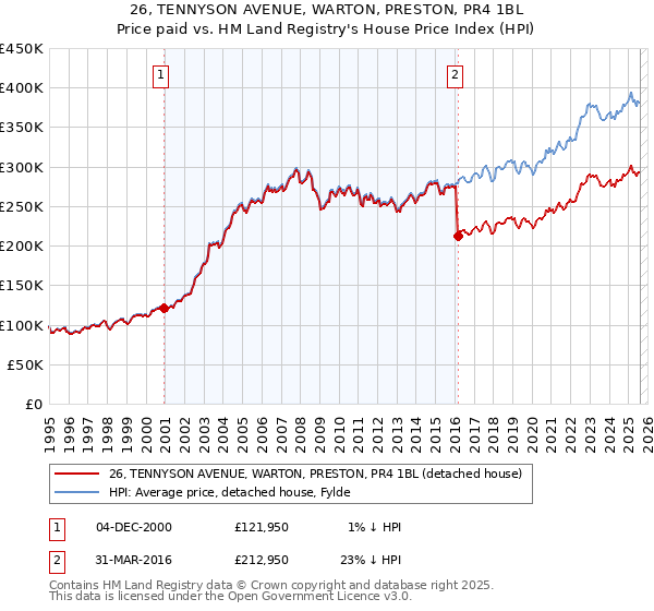 26, TENNYSON AVENUE, WARTON, PRESTON, PR4 1BL: Price paid vs HM Land Registry's House Price Index
