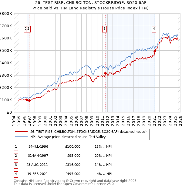 26, TEST RISE, CHILBOLTON, STOCKBRIDGE, SO20 6AF: Price paid vs HM Land Registry's House Price Index