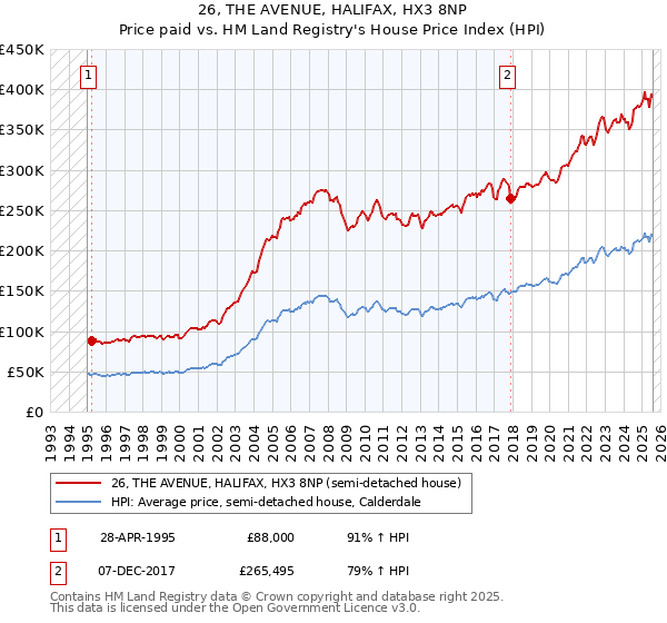 26, THE AVENUE, HALIFAX, HX3 8NP: Price paid vs HM Land Registry's House Price Index