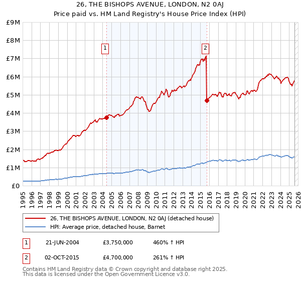 26, THE BISHOPS AVENUE, LONDON, N2 0AJ: Price paid vs HM Land Registry's House Price Index