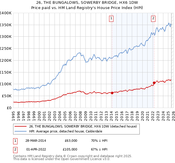 26, THE BUNGALOWS, SOWERBY BRIDGE, HX6 1DW: Price paid vs HM Land Registry's House Price Index