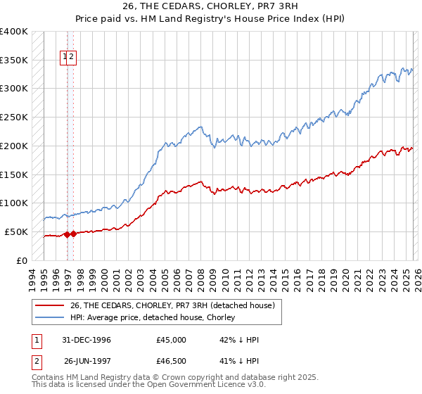 26, THE CEDARS, CHORLEY, PR7 3RH: Price paid vs HM Land Registry's House Price Index