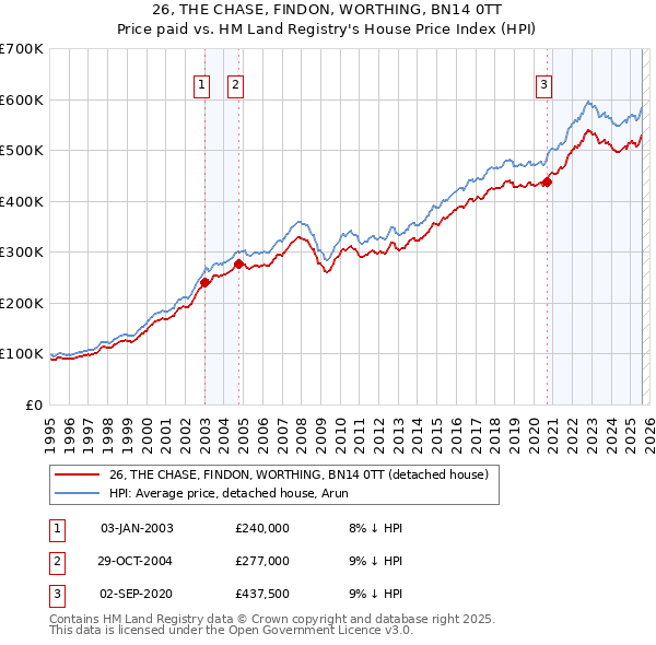 26, THE CHASE, FINDON, WORTHING, BN14 0TT: Price paid vs HM Land Registry's House Price Index