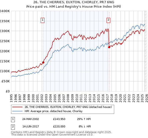 26, THE CHERRIES, EUXTON, CHORLEY, PR7 6NG: Price paid vs HM Land Registry's House Price Index