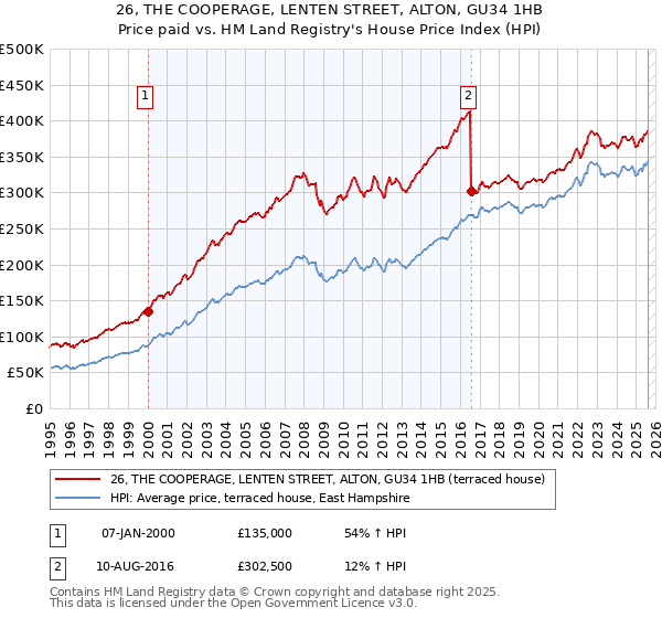 26, THE COOPERAGE, LENTEN STREET, ALTON, GU34 1HB: Price paid vs HM Land Registry's House Price Index