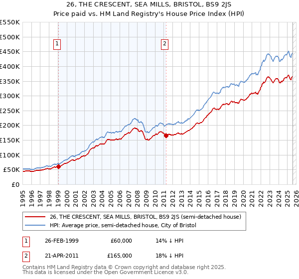 26, THE CRESCENT, SEA MILLS, BRISTOL, BS9 2JS: Price paid vs HM Land Registry's House Price Index