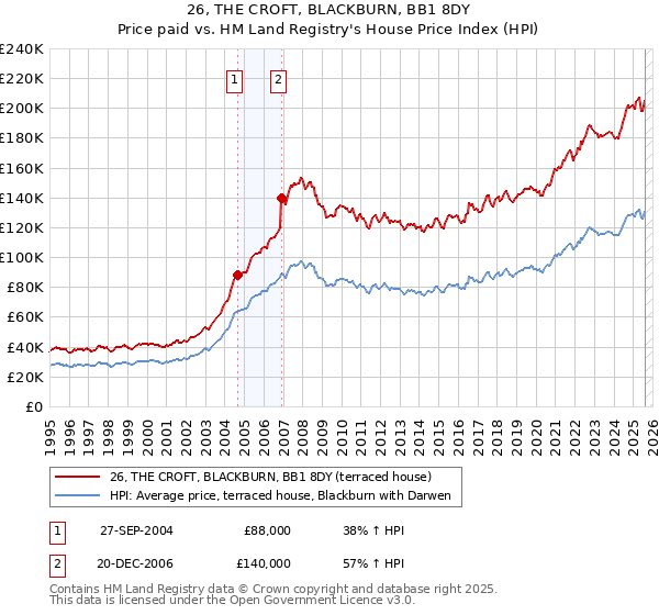 26, THE CROFT, BLACKBURN, BB1 8DY: Price paid vs HM Land Registry's House Price Index
