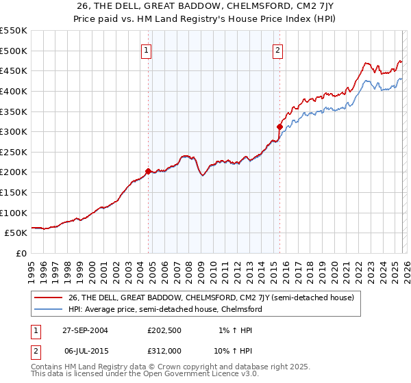26, THE DELL, GREAT BADDOW, CHELMSFORD, CM2 7JY: Price paid vs HM Land Registry's House Price Index